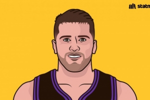 41.3分11.5篮板8.3助攻！东契奇三项场均数据均联盟前十！得分第1