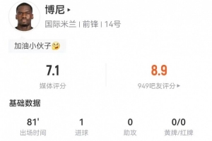 博尼本场1射进1球+2长传均成功 6对抗2成功+1犯规 获评7.1分