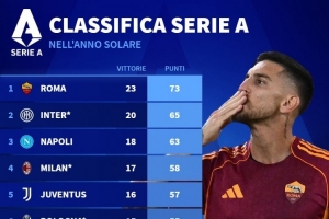 2025年意甲积分榜：罗马73分居首，国米65分、那不勒斯63分