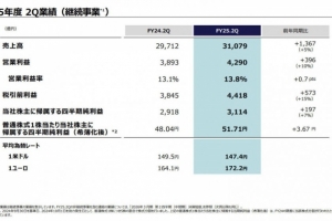 索尼第二季度财报：PS5销量超过8400万台 PSN月活数为1.19亿人