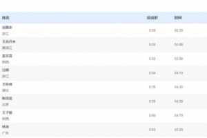 全运会男子100米仰泳决赛：徐嘉余夺冠、王谷开来亚军、汪顺第四