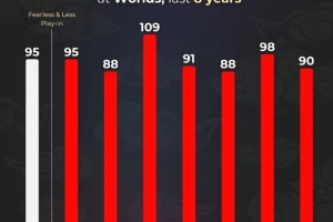 外媒统计S8以来历年S赛使用不同英雄数量：S12最多