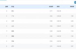 全运会男子4×100米混合泳接力：湖北夺冠、广东亚军、江苏季军