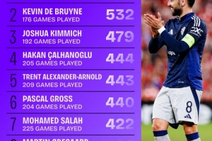 19-20赛季来五大联赛创造机会榜：B费567次居首，萨拉赫422次第7