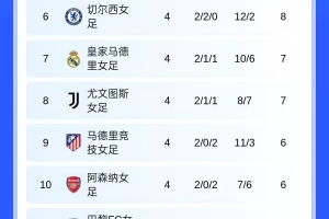 女足欧冠：巴萨、曼联、拜仁、狼堡和里昂提前晋级淘汰赛阶段