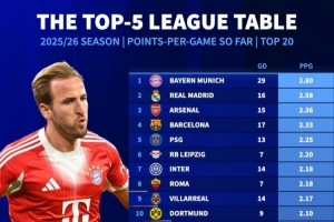 本赛季联赛场均拿分榜：拜仁领跑，皇马、阿森纳、巴萨分列前四