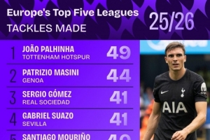 本赛季五大联赛成功抢断榜：帕利尼亚49次居首，马西尼44次第二