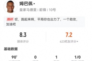 姆巴佩本场4射2正2失良机 1助攻+5关键传球 9过人6成功+4造犯规
