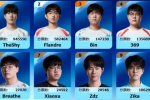 LPL全明星正赛投票上单：票王TheShy断档第一 领先Flandre超30万