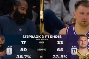 谁是后撤步三分之王？本赛季至今哈登49中17 东契奇65中22