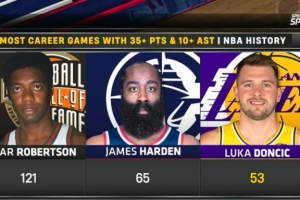 东契奇生涯已53次至少35分10助 历史第三&哈登65次第二