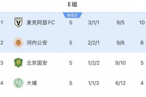 国安本赛季成绩：中超第4 亚冠2止步小组赛 下月足协杯决赛