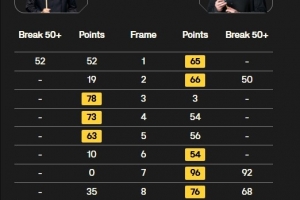 龙泽煌6-5希斯科特晋级斯诺克英锦赛正赛，将战赵心童