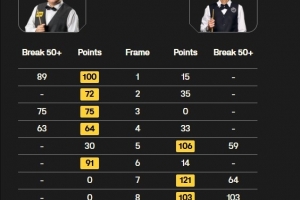 张安达6-4塔猜亚，晋级斯诺克英锦赛正赛