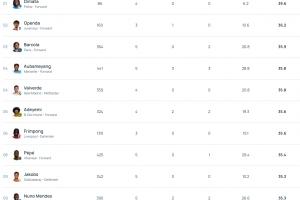 本赛季欧冠速度榜：帕福斯前锋领跑，姆巴佩第25，哈兰德百名开外