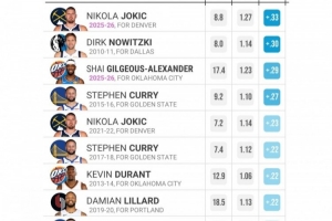 本季约基奇每次单打得1.27分&高于平均0.33分 皆创近20个赛季纪录