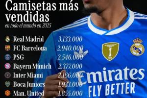 2025俱乐部球衣销量榜：皇马313万居首，巴萨、巴黎前三，曼联第7