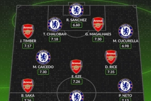 Whoscored列本赛季英超枪手+蓝军评分最高阵：凯塞多、赖斯领衔