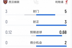 利物浦0-0西汉姆半场数据：射门5-3，射正3-0，得分机会2-0