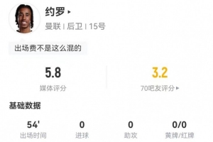 约罗本场数据：1犯规送点+2抢断3解围 6对抗3成功 仅获5.8分