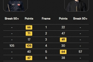 尼尔·罗伯逊6-2击败勒克莱，晋级斯诺克英锦赛16强