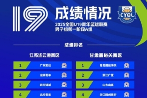 U19联赛男子组第一阶段比赛全部结束 16支球队成功晋级决赛阶段