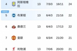 太激烈！英超第2到第8仅差4分，西甲差13分意甲差10分法甲差8分