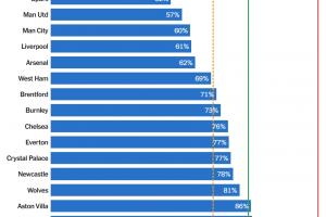 英超本赛季阵容成本比例预估：布莱顿49%最健康，热刺曼联排二三