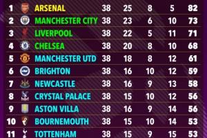 超算预测英超：枪手9分优势夺冠！曼城第2红军第3，曼联第5