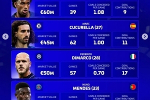 德转评选年度最佳左后卫：巴尔德、库库、迪马尔科、门德斯在列