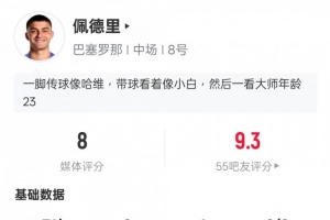 佩德里本场数据：1助攻3关键传球3过人成功，评分8.0