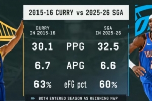 很接近！73胜赛季库里场均30.1分6.7助 本赛季SGA场均32.5分6.6助