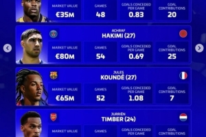 德转评选年度最佳右后卫：邓弗里斯、阿什拉夫、孔德、廷伯在列