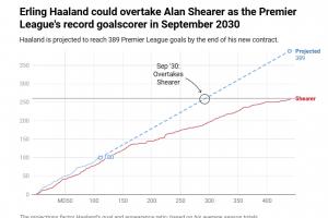 天空预测：按目前效率哈兰德2030年9月破希勒260球纪录，届时30岁