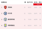 英超12轮阿森纳4比1热刺领跑，曼城1比2纽卡跌至第三
