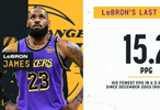 打法变了也确实老了！詹姆斯近5场场均15.2分新秀赛季以来最低